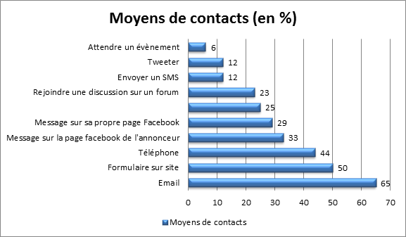 Multicanal et performances emailing