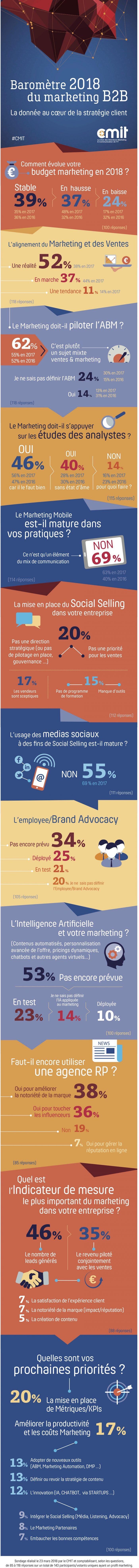 Baromètre Marketing 2018 du CMIT