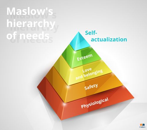 Déverrouiller le succès : Utiliser la pyramide de Maslow dans votre modèle d'entreprise