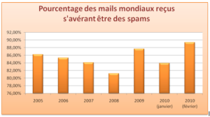 Les pays les plus spammés