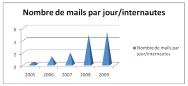 L'Avenir du marketing par email