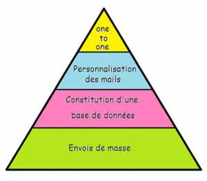Les méthodes d’envois pour l’emailing marketing