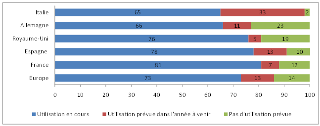 Un penchant pour l’emailing