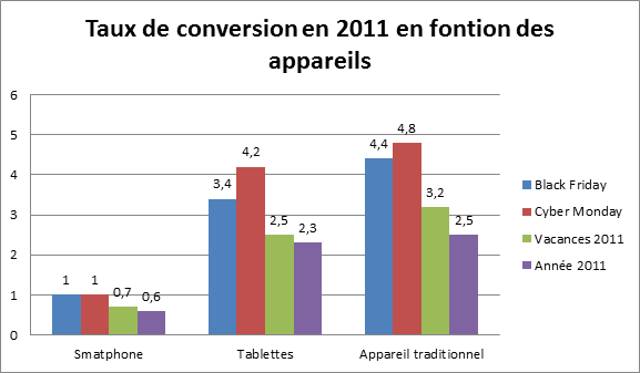 Le potentiel web marketing des utilisateurs de tablette