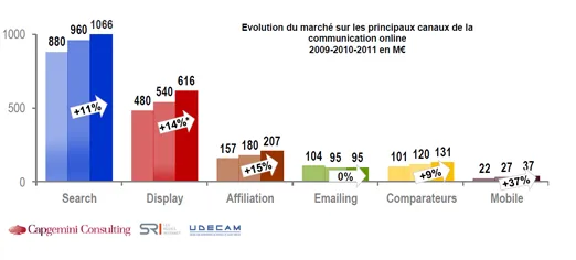 Les chiffres du marché de la publicité en France
