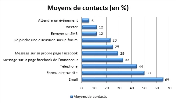 Multicanal et performances emailing