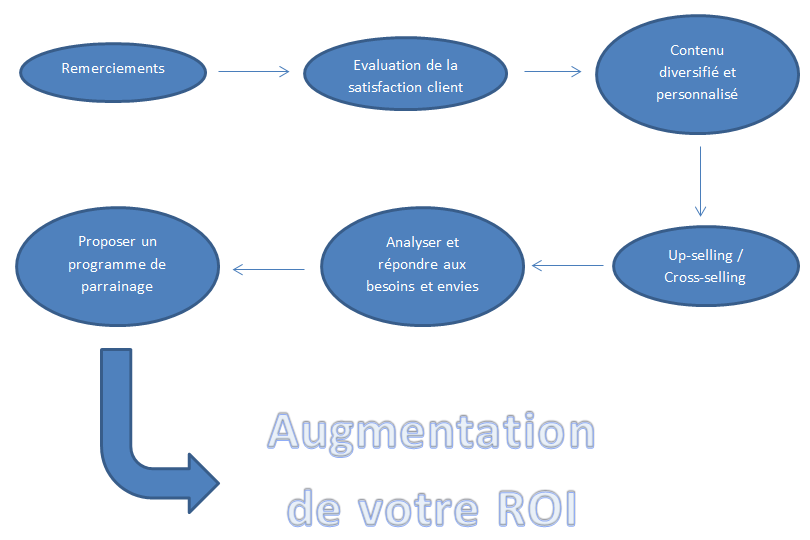 Les influences d’un premier achat sur votre ROI