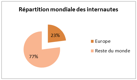 Les chiffres du web social sur l’année 2012