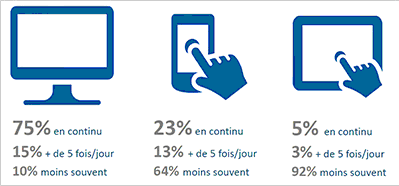B2B : comment réagissent les pros face à vos emailings