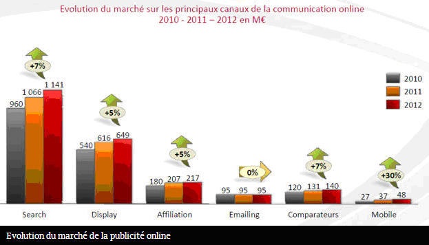 Publicité en ligne : que disent les chiffres ?