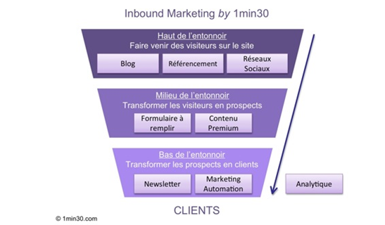 De l’inbound pour 2013
