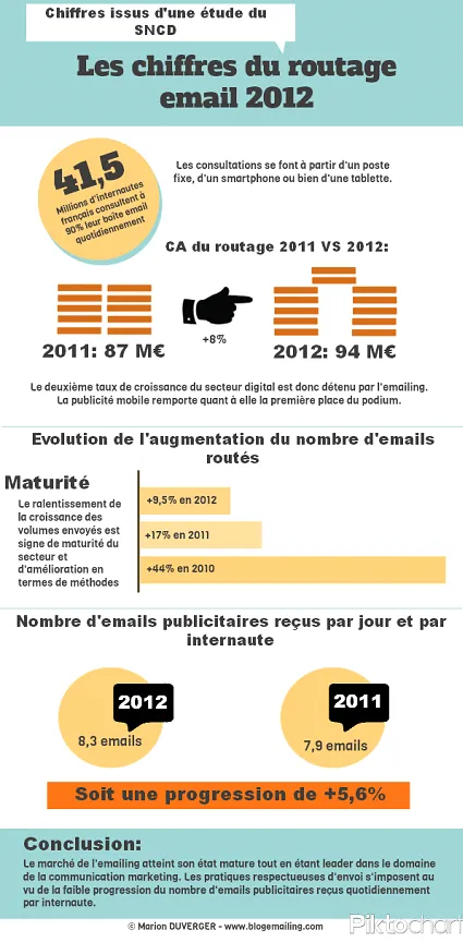 Les chiffres du routage pour 2012