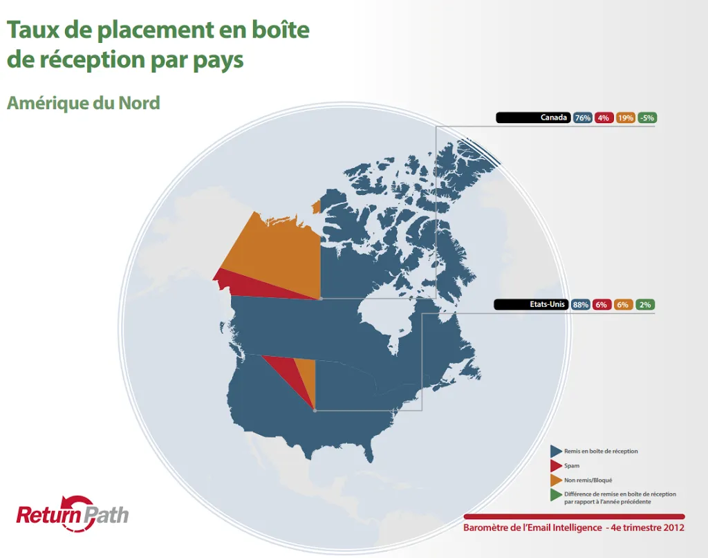 Taux de placement en boîte de réception