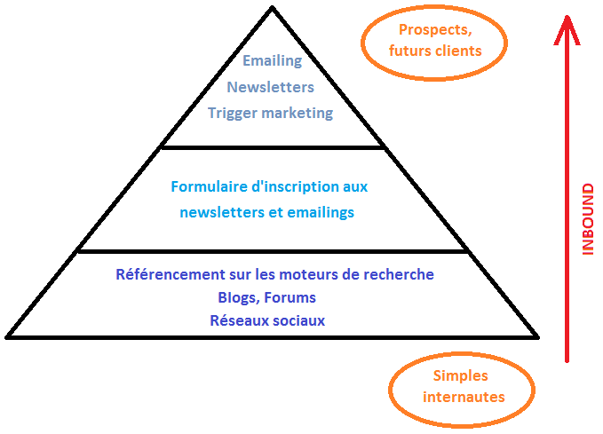 L’inbound marketing