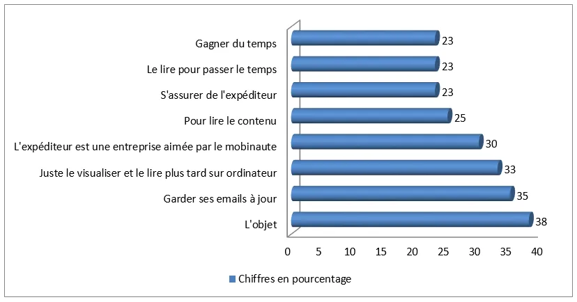 Les chiffres de l’email mobile