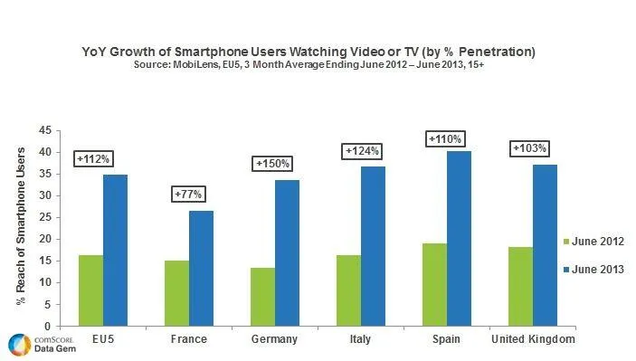 La vidéo sur Smartphone