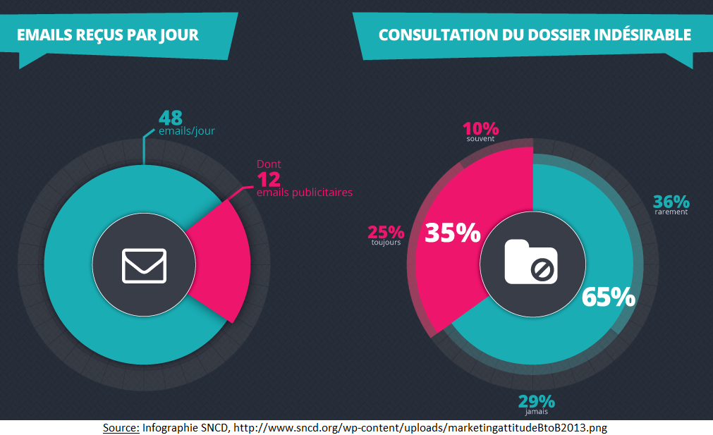 Les chiffres de la prospection B2B