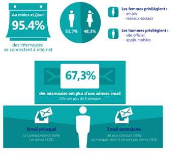 Email Marketing Attitude BtoC : étude SNCD