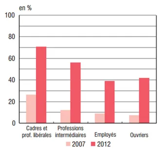 Les français et leurs écrans : les inséparables !