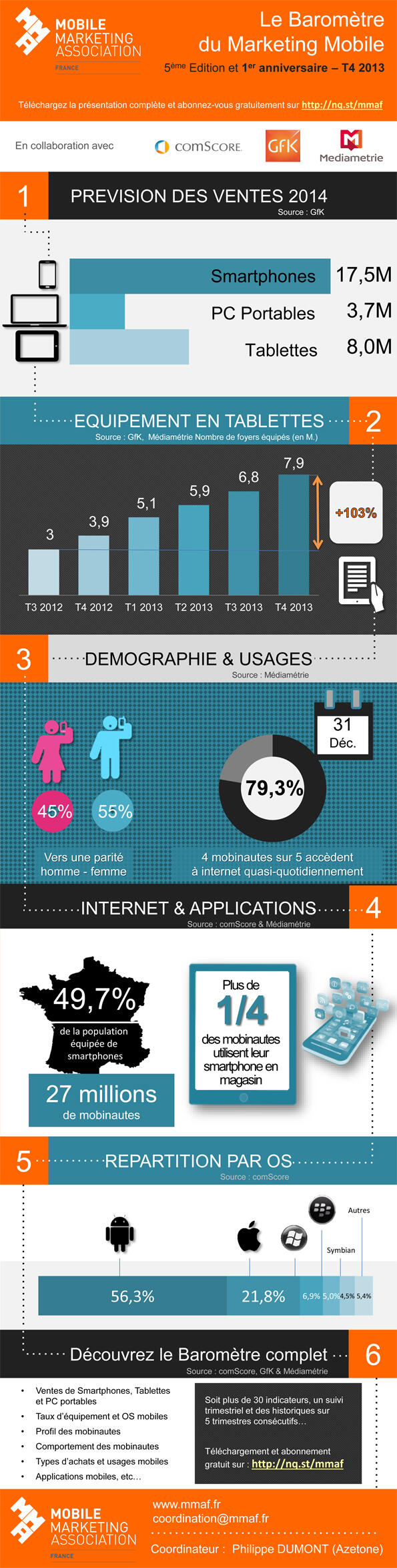 Infographie le baromètre du marketing mobile du 4ème trimestre 2013