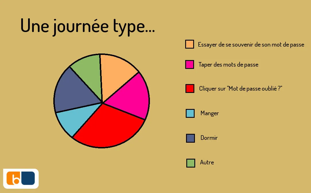 Choisir un meilleur mot de passe