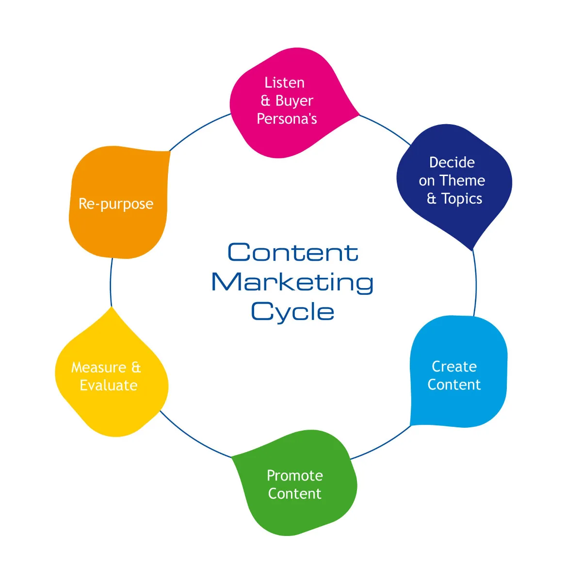 La méthodologie du marketing de contenu