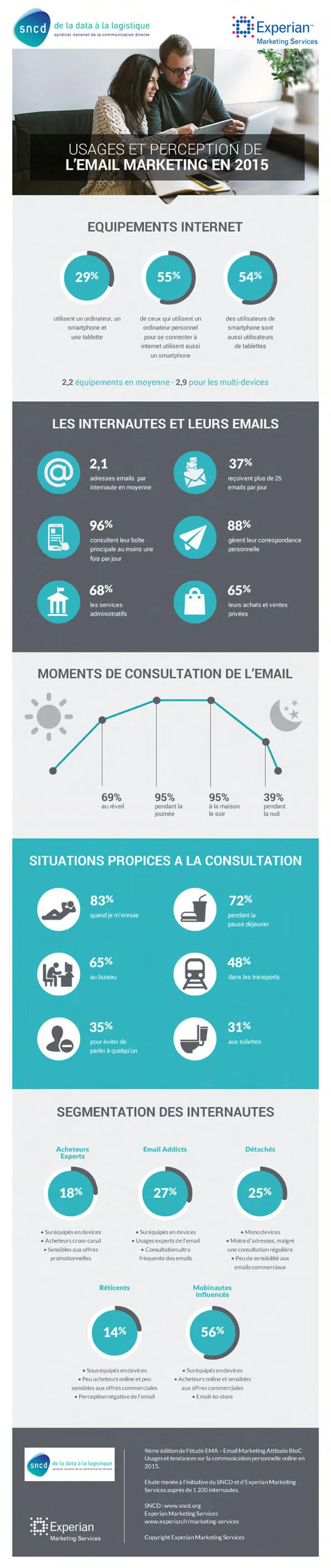 Usages et perception de l'email marketing en 2015