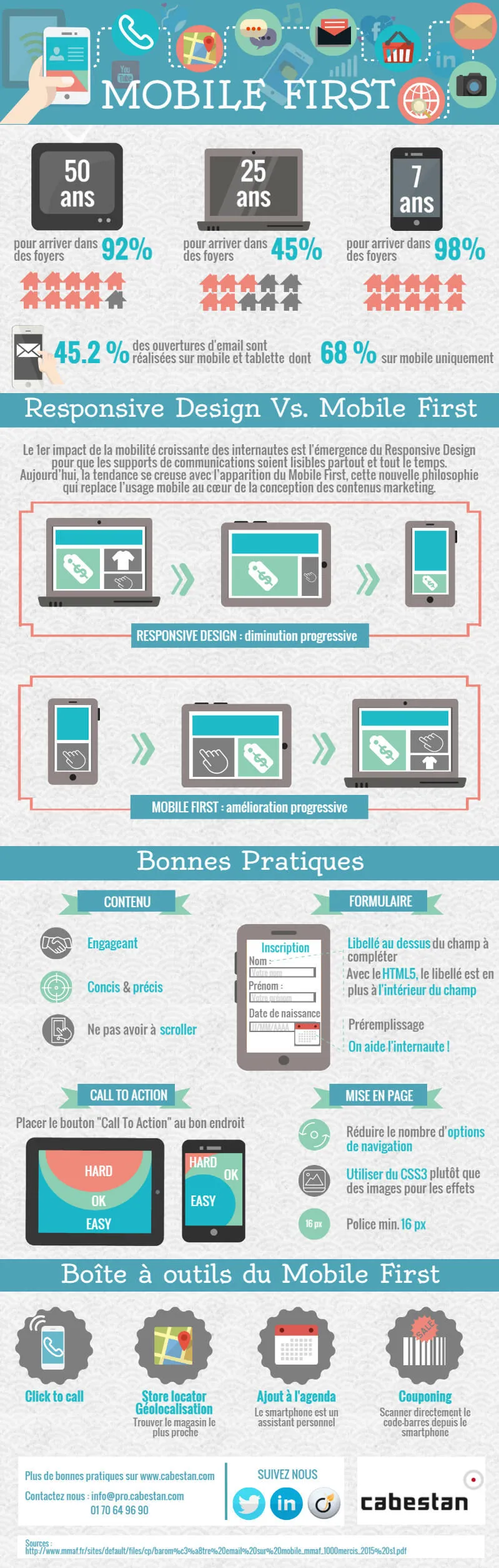 Pensez mobile-first pour vos emailings