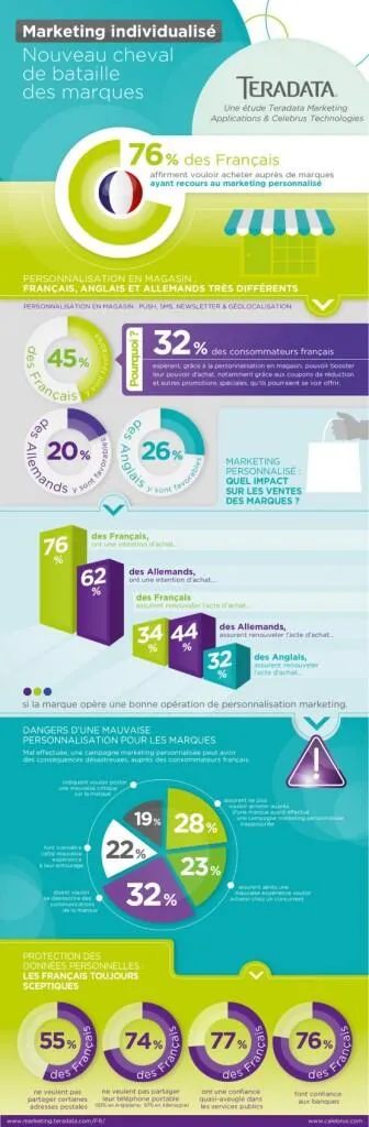 Personnalisation emailing: peut-on se tromper ?