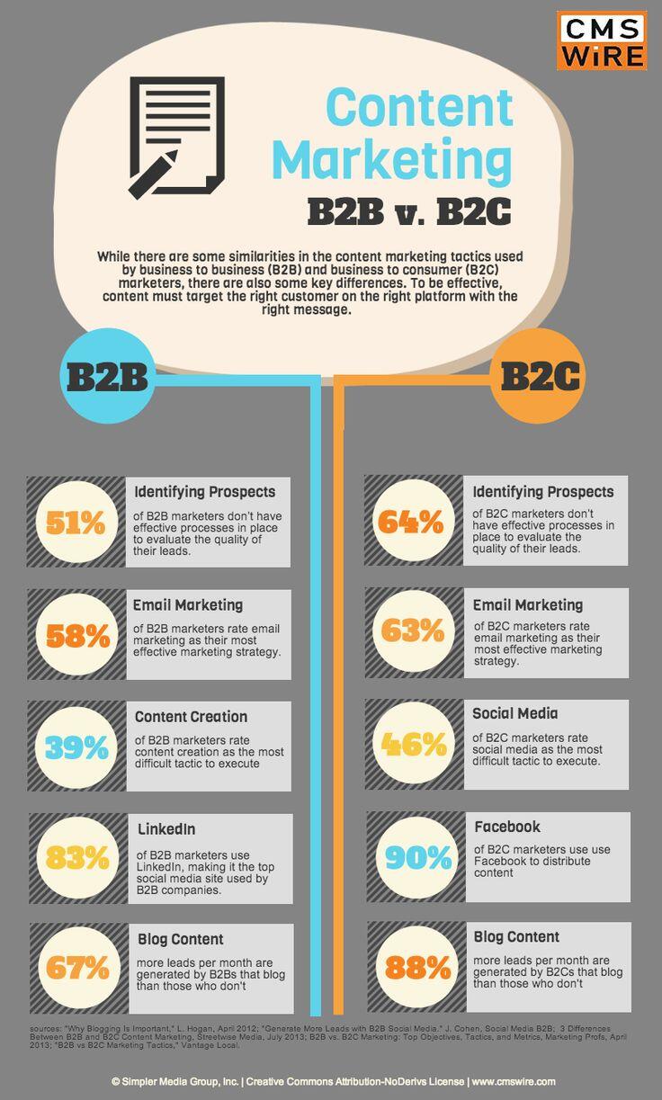 Du content marketing pour B2B et B2C
