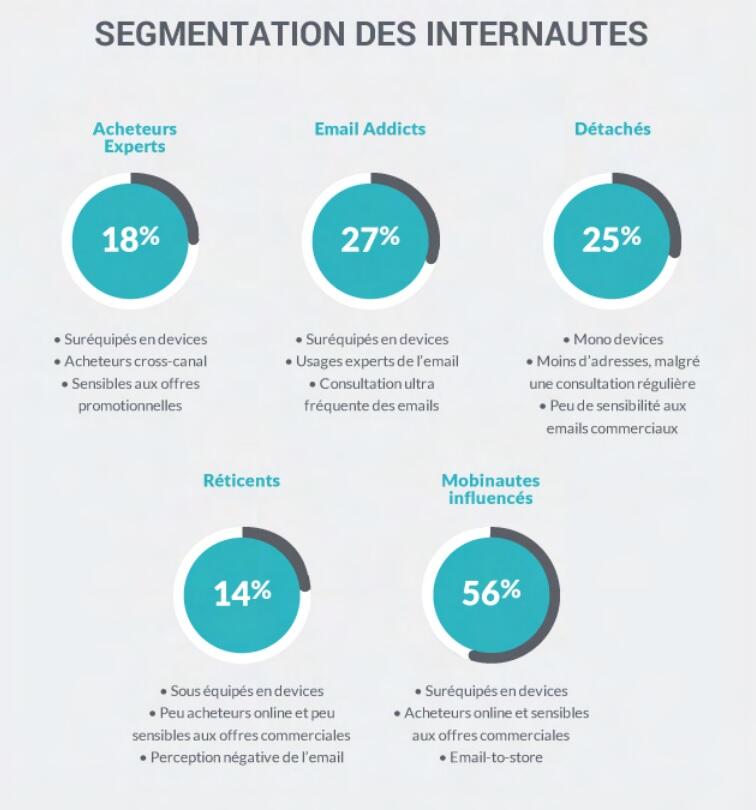 Segmentation des internautes