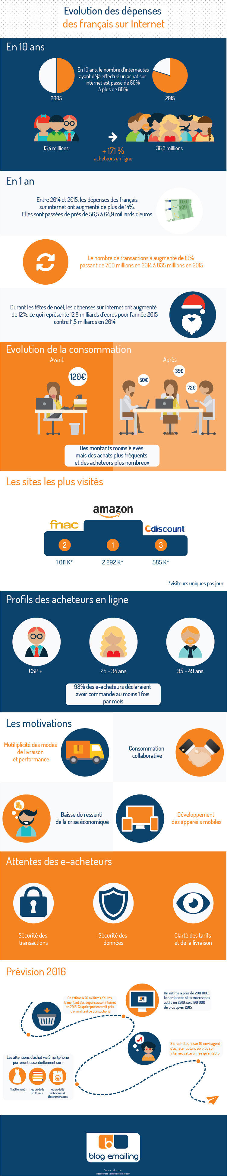 Evolution des dépenses des français sur internet