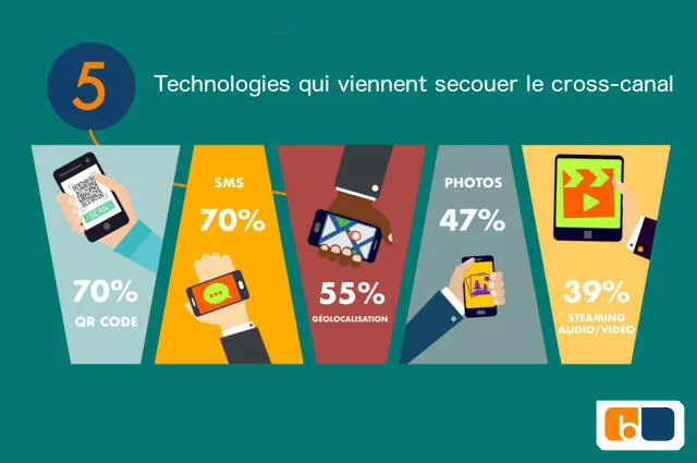 L’emailing le départ de votre stratégie cross-canal