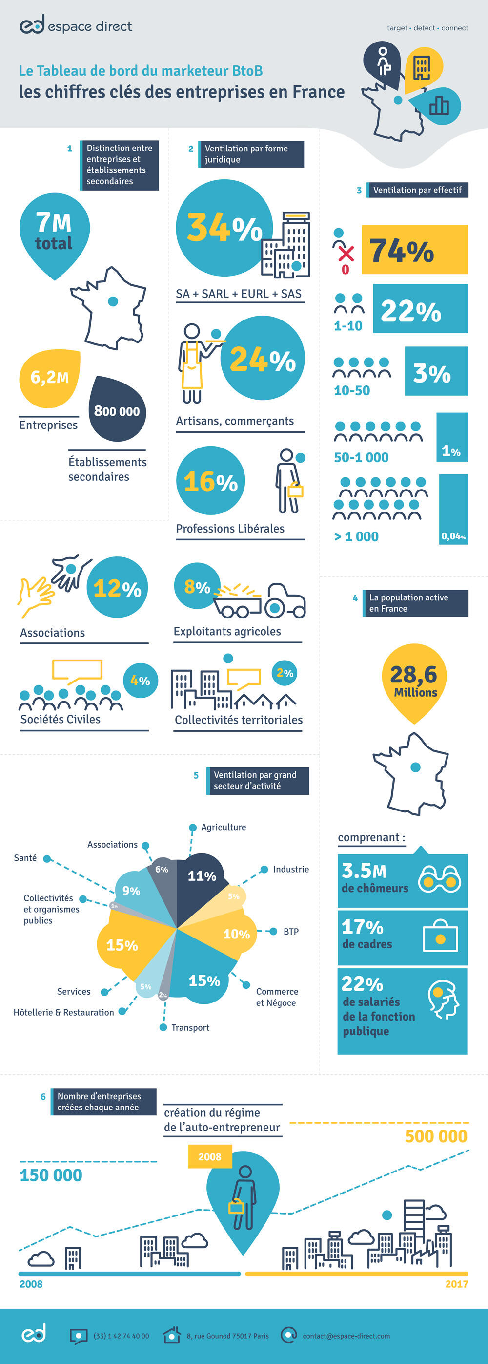 Typologie des entreprises en France
