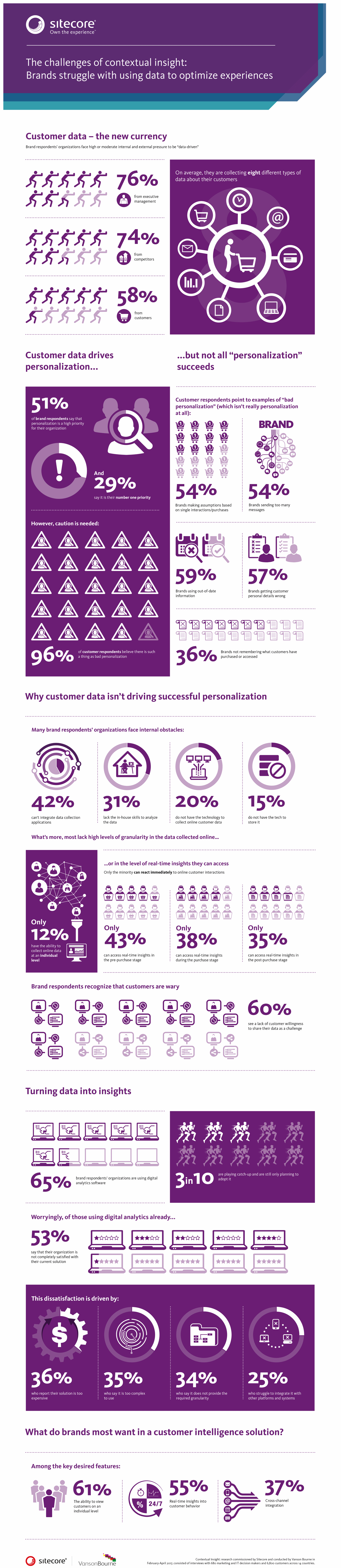 utilisation data client pour personnalisation