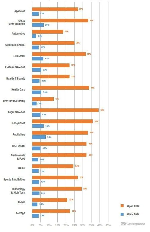 Statistiques de l’emailing par secteurs