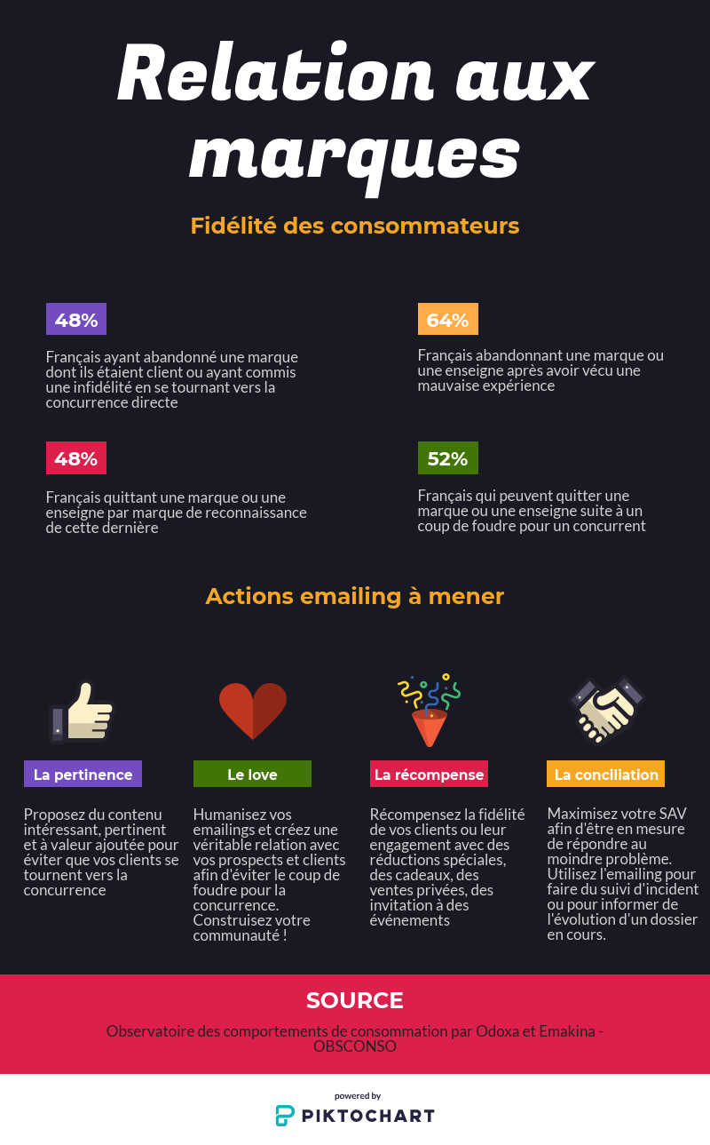 Relation des consommateurs aux marques