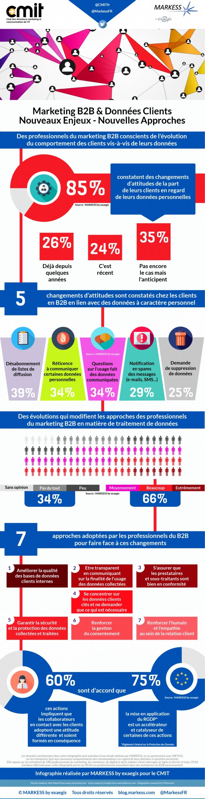 changement attitude client vis à vis des données personnelles