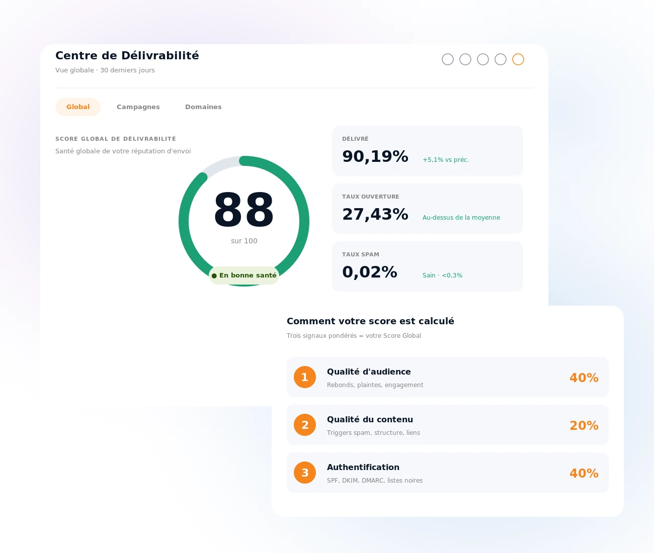 Score Global de Délivrabilité Mailpro