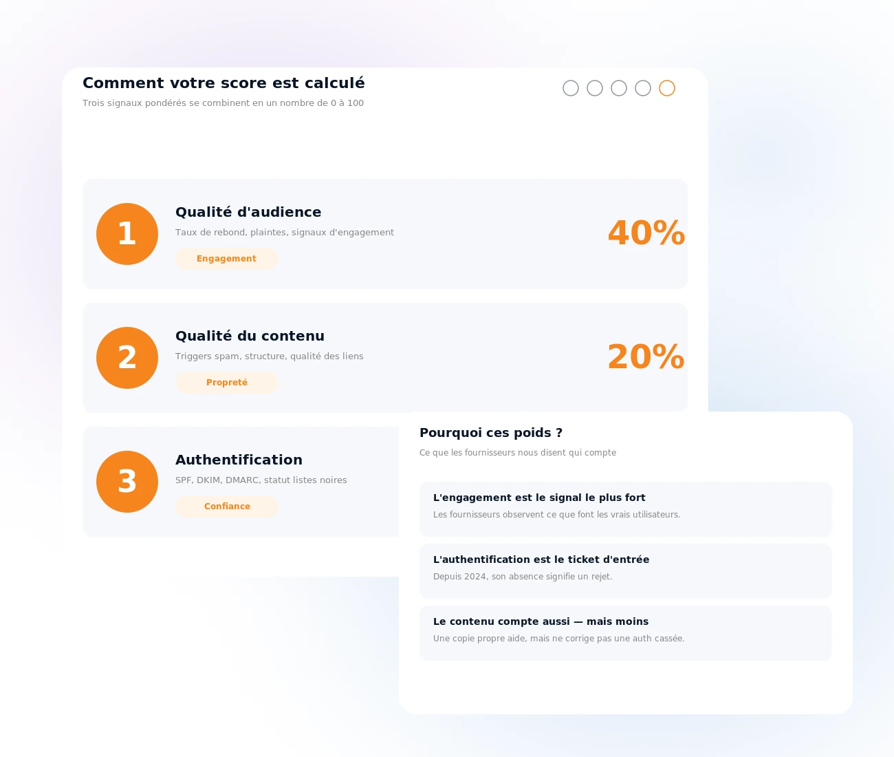 Les trois piliers de la délivrabilité : audience, contenu, authentification